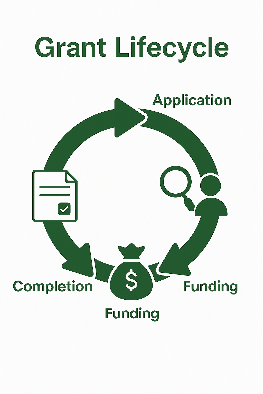 Grant Lifecycle Infographic
